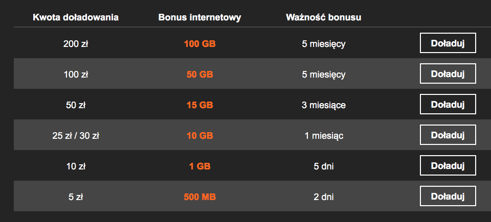 Особенность тарифа - интернет в подарок при каждом пополнении счета. Размер пакета и срок его действия зависят от добавленной суммы.